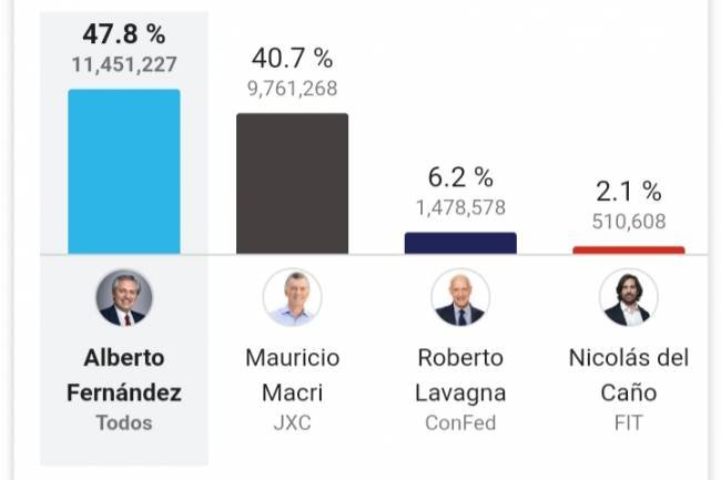 Alberto Fernández Presidente Electo
