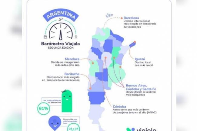 Córdoba, entre los destinos nacionales que más crecieron