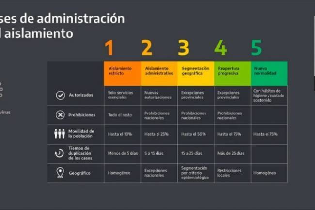 Córdoba entró a la Fase 4: Reapertura progresiva de su economía