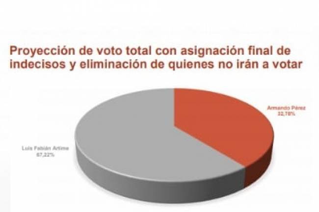Para la Consultora Prisma, las elecciones en Belgrano la gana Artime