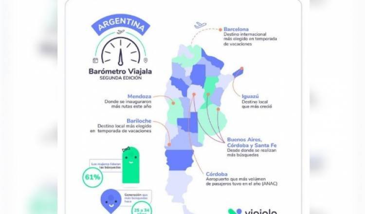 Córdoba, entre los destinos nacionales que más crecieron