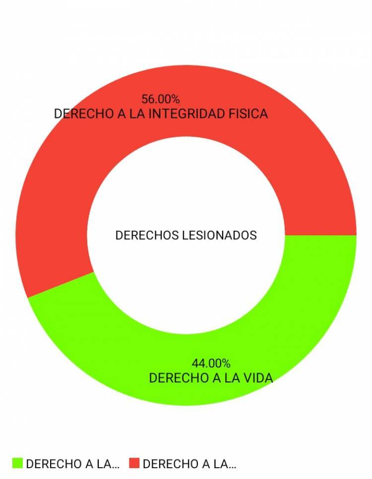  Violencia LGBT: la curva que no desciende.