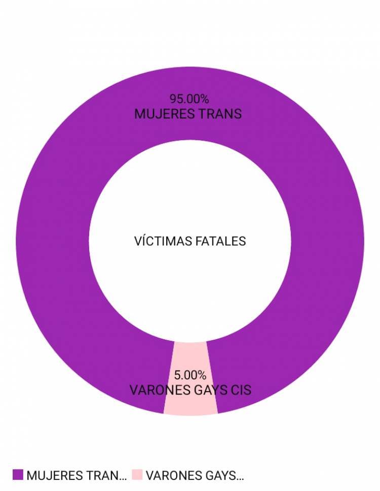  Violencia LGBT: la curva que no desciende.