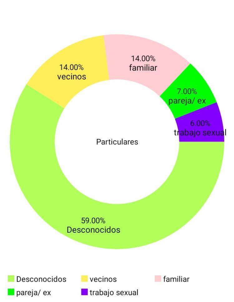  Violencia LGBT: la curva que no desciende.