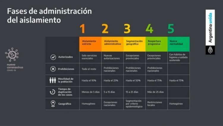 Córdoba entró a la Fase 4: Reapertura progresiva de su economía