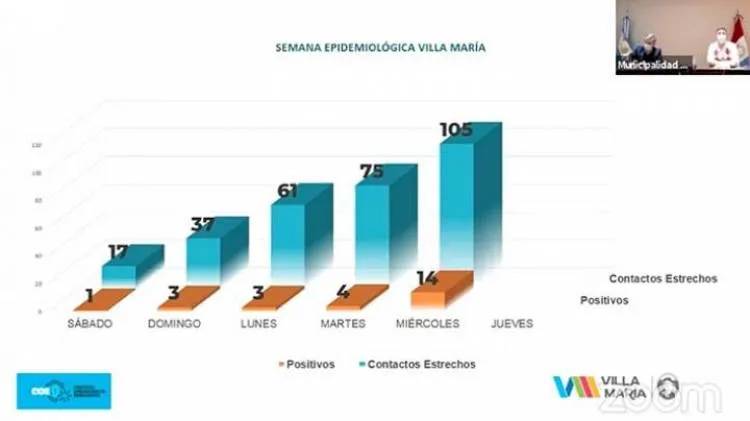 Covid-19: se suman 3 casos más en Villa María y 1 en Tío Pujio.