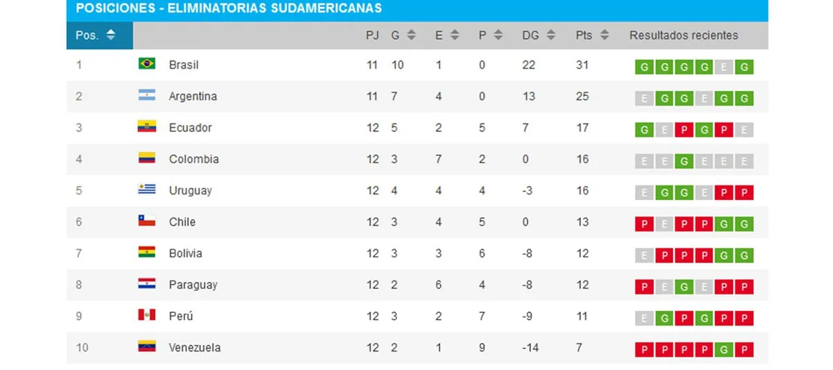 Así quedó la tabla de posiciones de las Eliminatorias a Qatar 2022