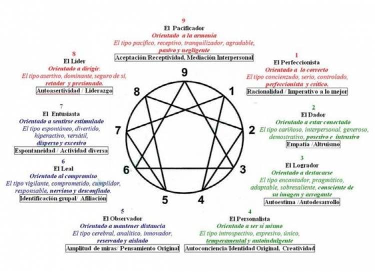 Eneagrama de la personalidad