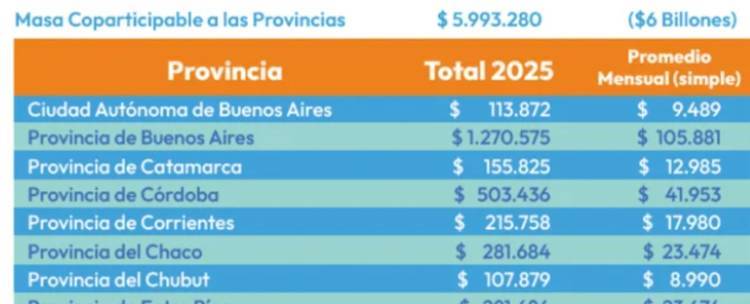 Córdoba perderá US$ 500 millones con el Presupuesto 2025